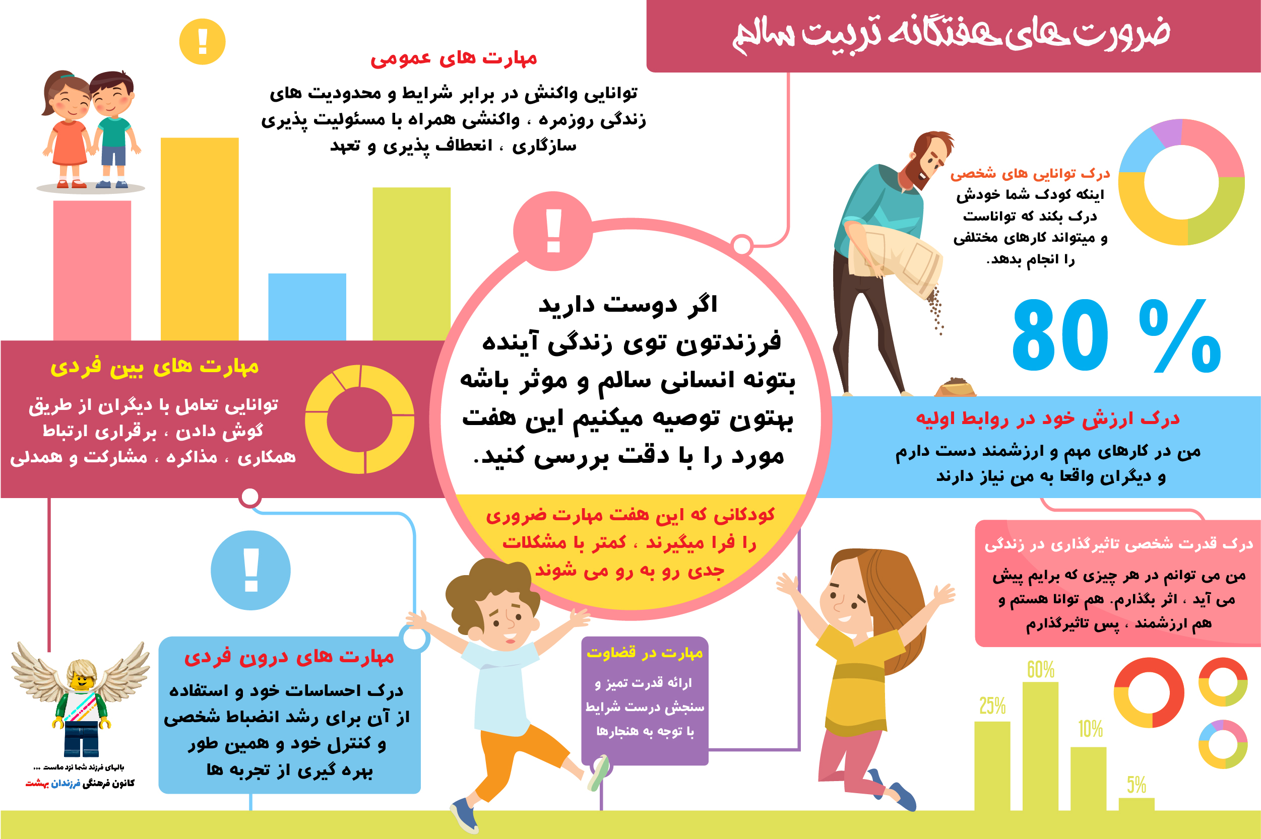 پوستر ضرورت های هفتگانه تربیت سالم